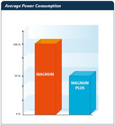 ThermoKing Magnum Plus